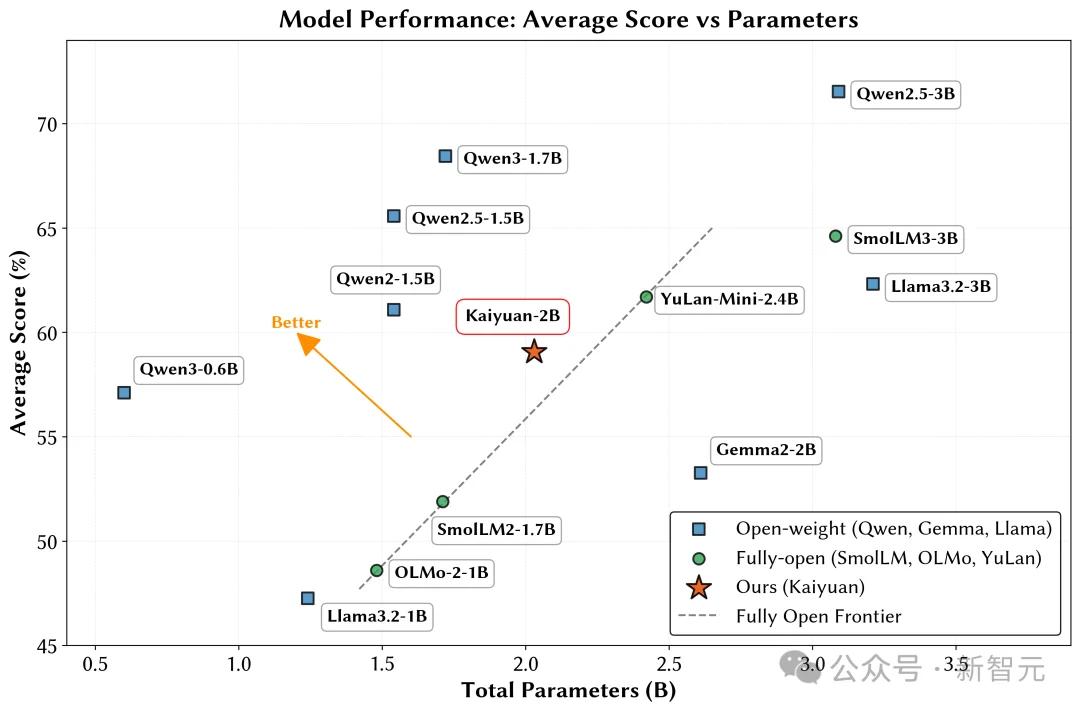 只靠国产算力预训练,稳!全流程开源,「开元」盛世真来了
