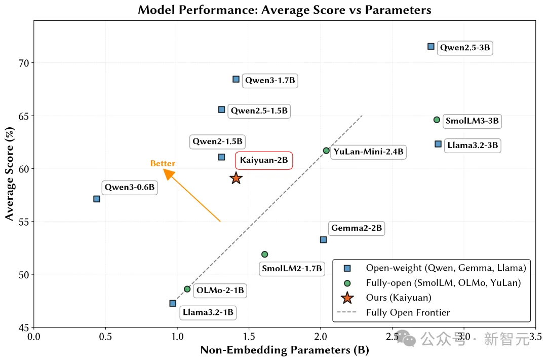 只靠国产算力预训练,稳!全流程开源,「开元」盛世真来了