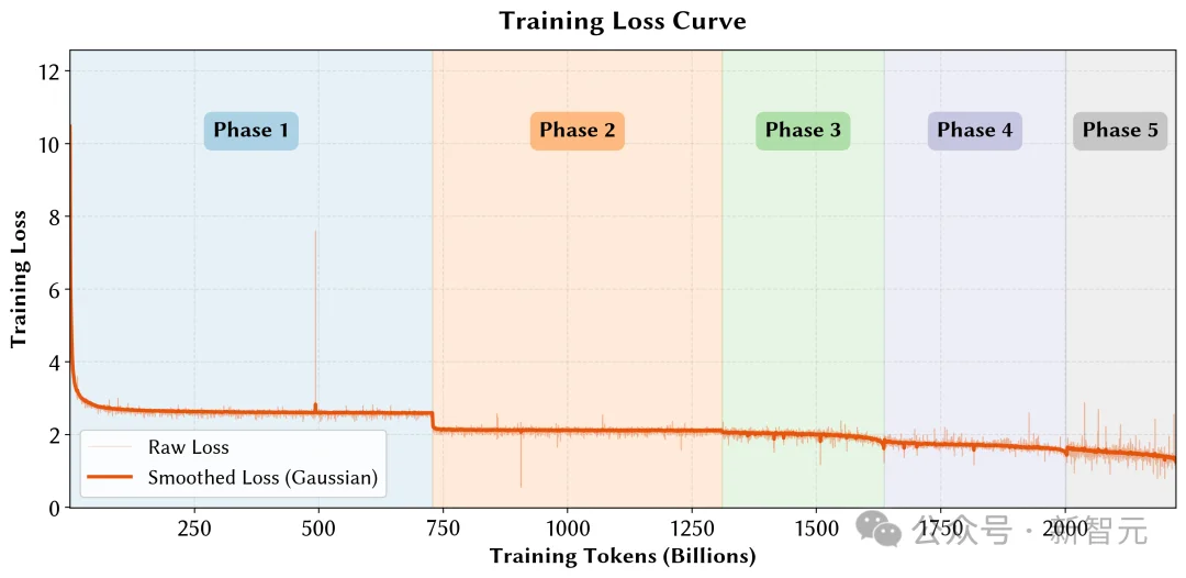 只靠国产算力预训练,稳!全流程开源,「开元」盛世真来了