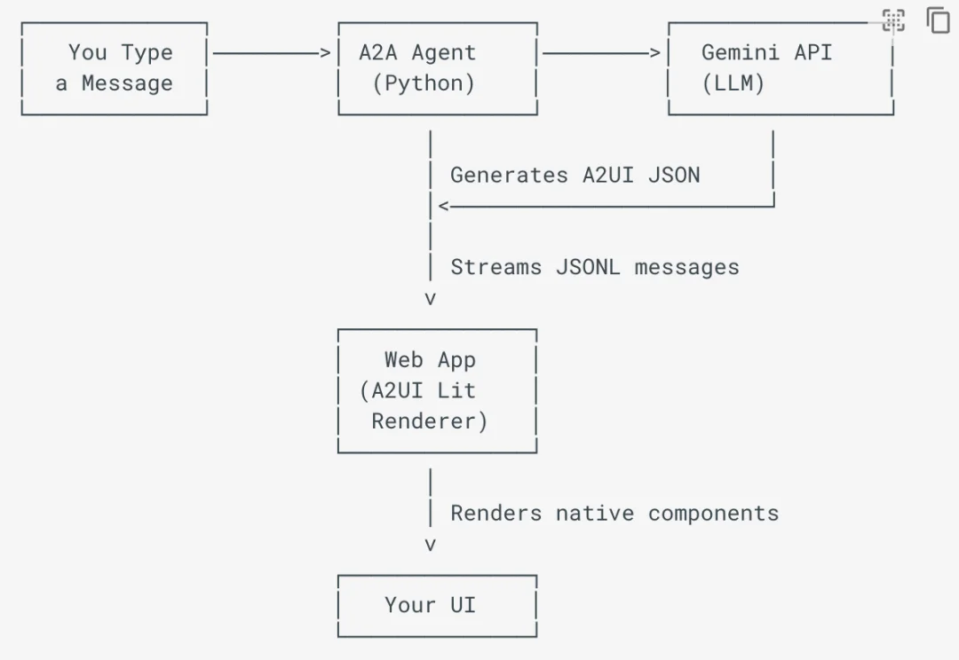 谷歌重磅开源 A2UI，这将会是2026年Agentic UI的王炸级标准！