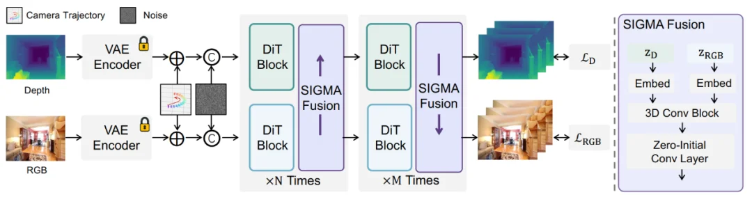 相机运动误差降低40%！DualCamCtrl：给视频生成装上「深度相机」，让运镜更「听话」