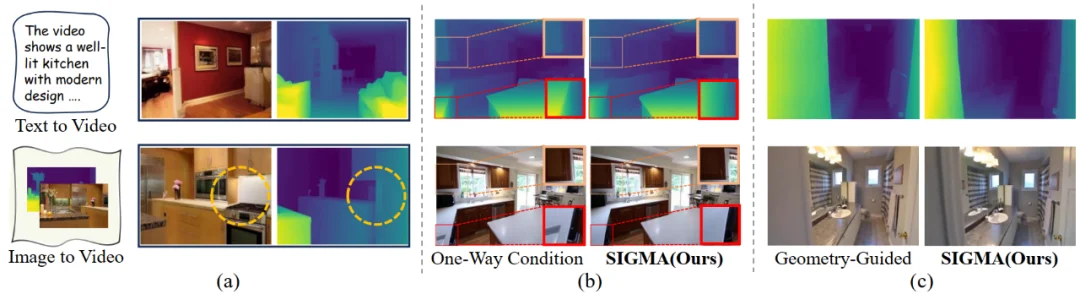 相机运动误差降低40%！DualCamCtrl：给视频生成装上「深度相机」，让运镜更「听话」