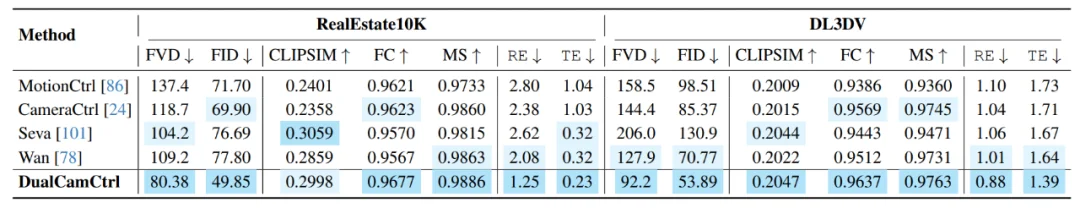 相机运动误差降低40%！DualCamCtrl：给视频生成装上「深度相机」，让运镜更「听话」