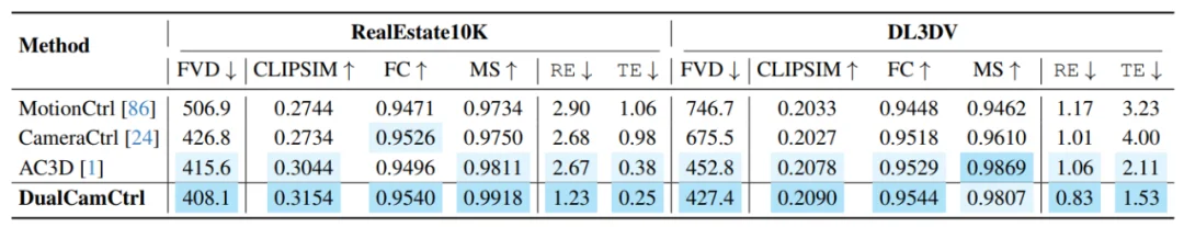 相机运动误差降低40%！DualCamCtrl：给视频生成装上「深度相机」，让运镜更「听话」