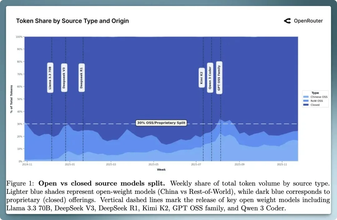 100万亿Token揭示真相：中国开源AI拿下30%全球份额，推理已成主流