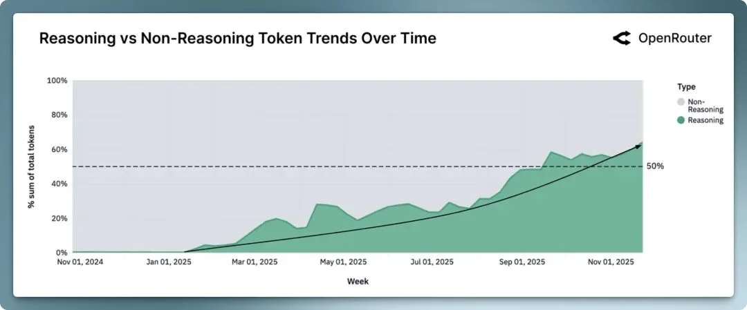 100万亿Token揭示真相：中国开源AI拿下30%全球份额，推理已成主流