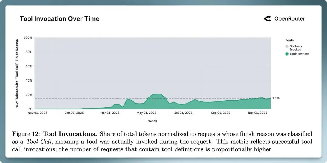 100万亿Token揭示真相：中国开源AI拿下30%全球份额，推理已成主流