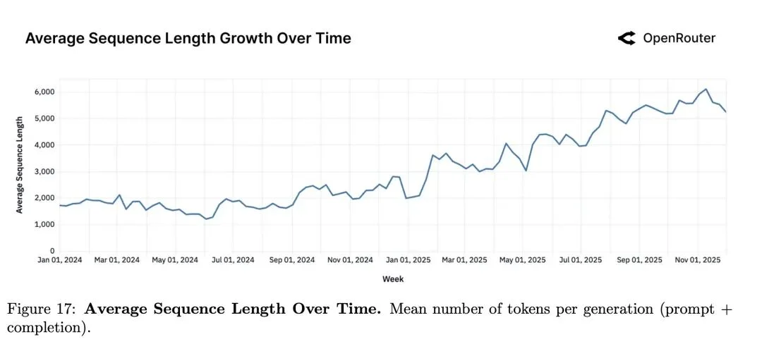 100万亿Token揭示真相：中国开源AI拿下30%全球份额，推理已成主流