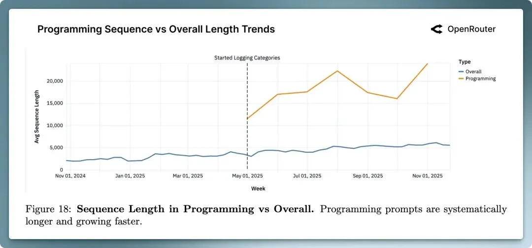 100万亿Token揭示真相：中国开源AI拿下30%全球份额，推理已成主流
