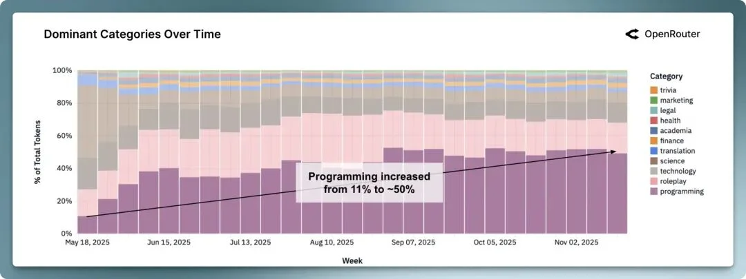 100万亿Token揭示真相：中国开源AI拿下30%全球份额，推理已成主流