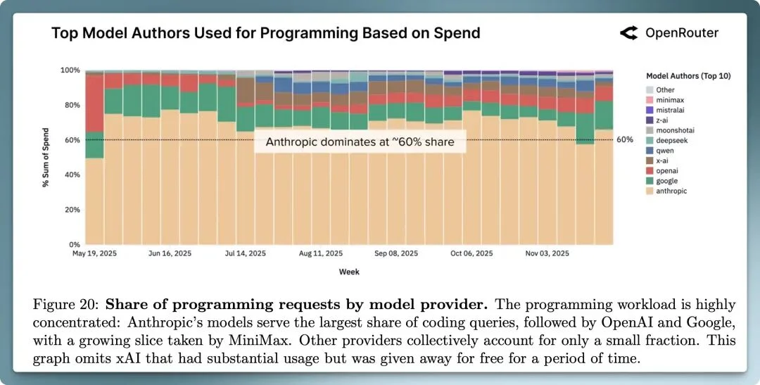 100万亿Token揭示真相：中国开源AI拿下30%全球份额，推理已成主流