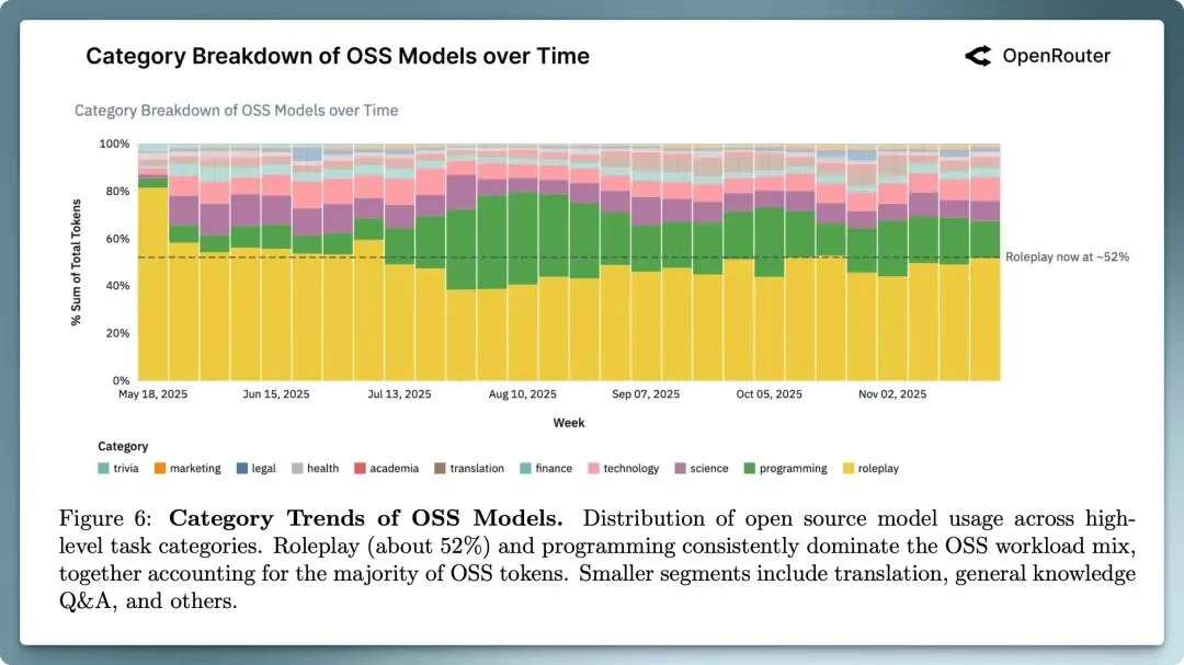 100万亿Token揭示真相：中国开源AI拿下30%全球份额，推理已成主流