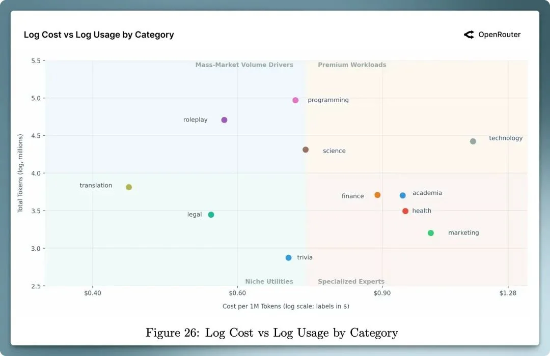 100万亿Token揭示真相：中国开源AI拿下30%全球份额，推理已成主流