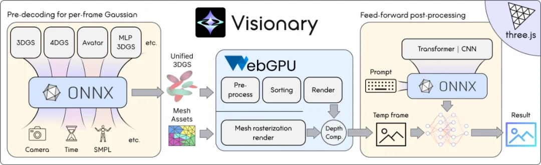 挑战WorldLabs：Visionary，一个全面超越Marble底层渲染器的WebGPU渲染平台
