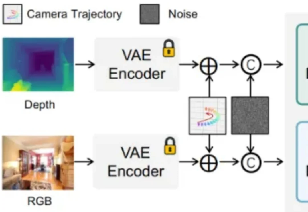 相机运动误差降低40%！DualCamCtrl：给视频生成装上「深度相机」，让运镜更「听话」