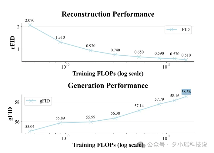 MiniMax海螺首次开源，发现了AI视觉生成领域的Scaling Law