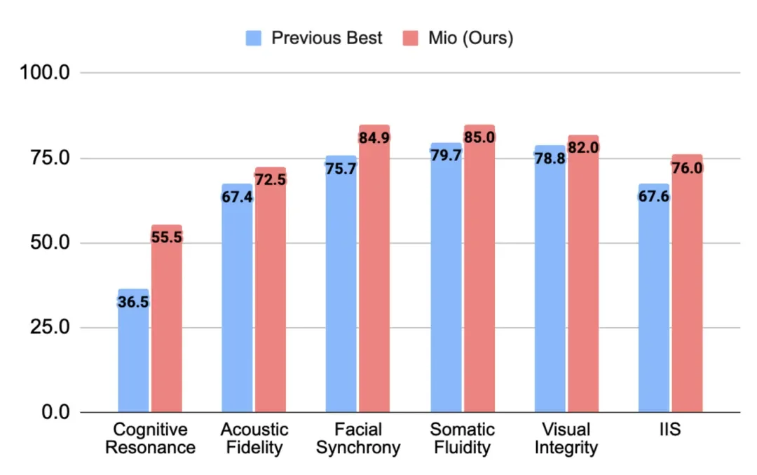 陈天桥旗下盛大AI东京研究院于SIGGRAPH Asia正式亮相，揭晓数字人和世界模型成果