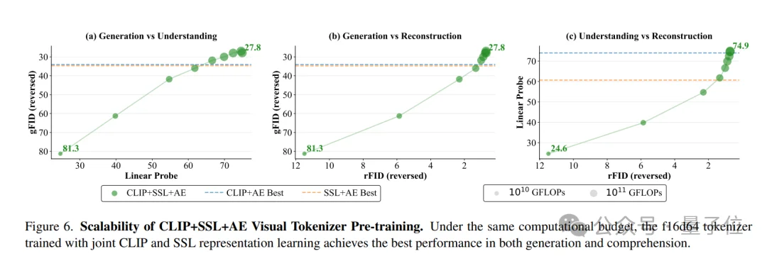 MiniMax海螺视频团队首次开源：Tokenizer也具备明确的Scaling Law