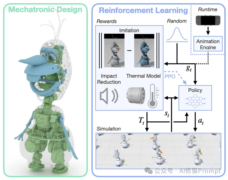 迪士尼真的造出了「雪宝」Olaf!但为了不让它“融化”,工程师逼疯了AI