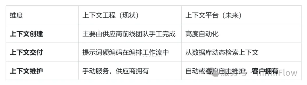 从 RAG 到 Context：2025 年 RAG 技术年终总结