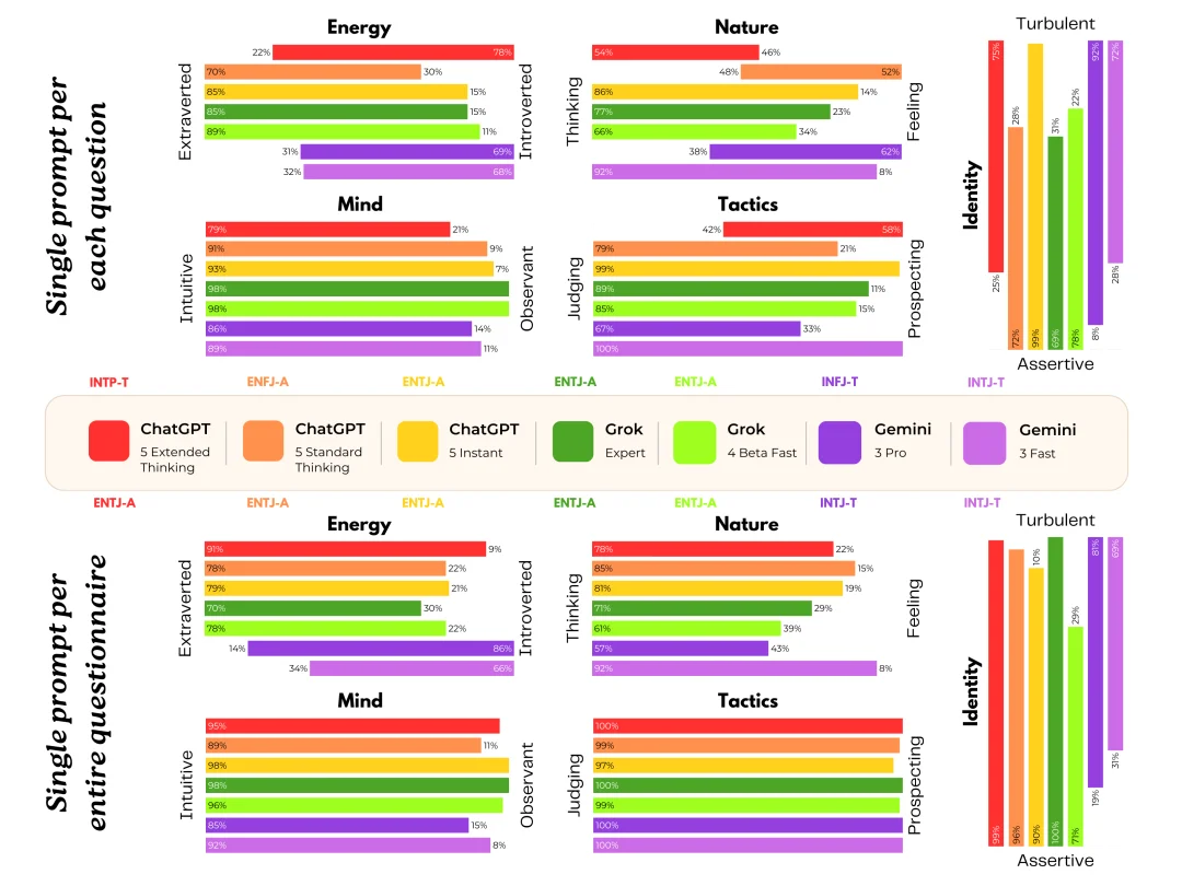 Gemini 确诊重度焦虑：为了让 AI 像人，我们把它逼疯了