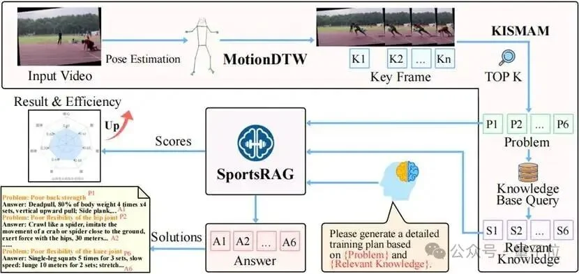 AI体育教练来了！中国团队打造SportsGPT，完成从数值评估到专业指导的智能转身