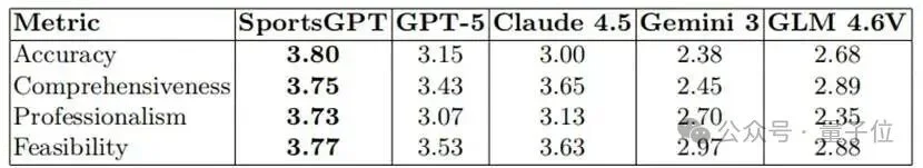 AI体育教练来了！中国团队打造SportsGPT，完成从数值评估到专业指导的智能转身