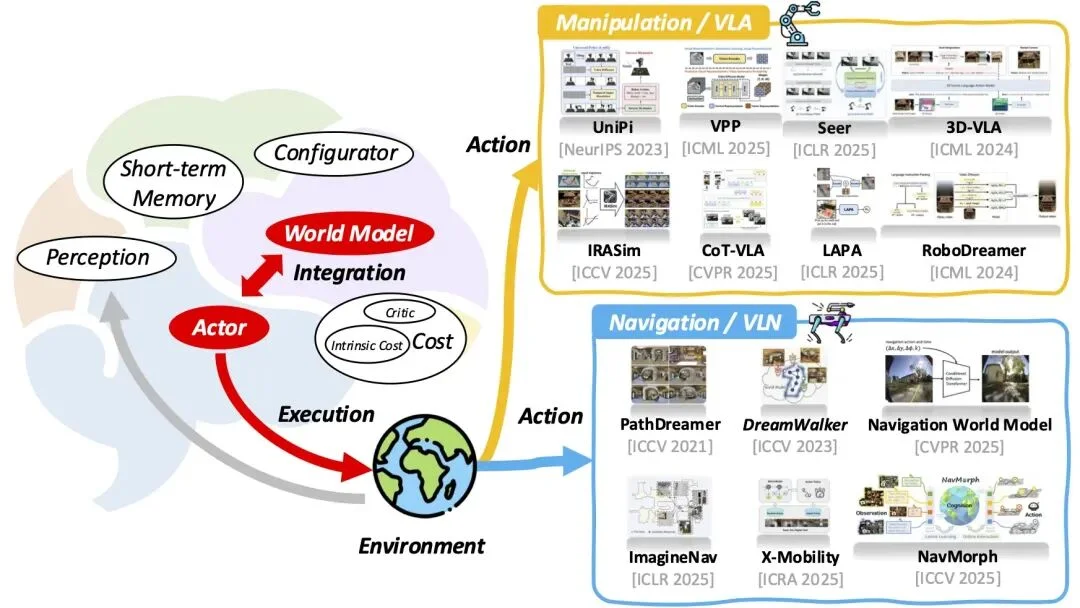 智能体如何学会「想象」？深度解析世界模型嵌入具身系统的三大技术范式