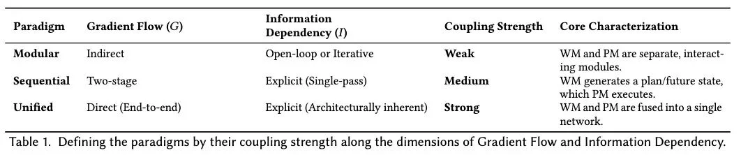 智能体如何学会「想象」？深度解析世界模型嵌入具身系统的三大技术范式
