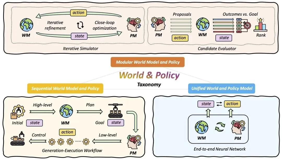 智能体如何学会「想象」？深度解析世界模型嵌入具身系统的三大技术范式