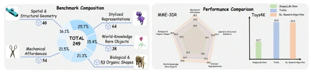首个文本到3D生成RL范式诞生，攻克几何与物理合理性