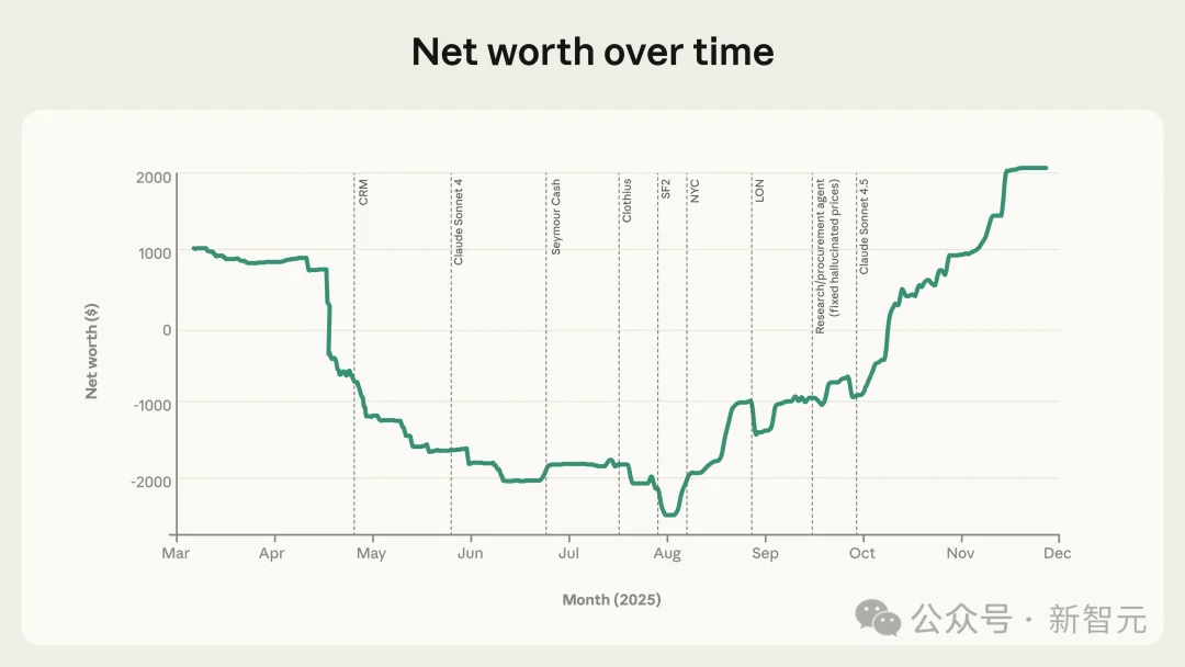 笑疯了！AI开小卖部被人类骗到破产，PS5竟然0元送