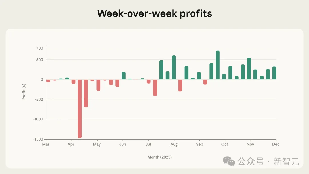 笑疯了！AI开小卖部被人类骗到破产，PS5竟然0元送