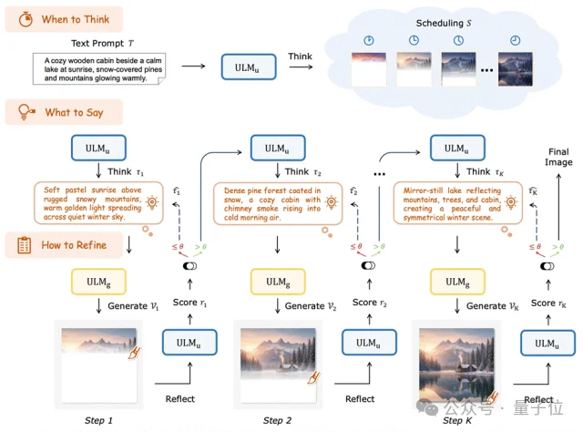 让AI像人类画家一样边画边想，港中文&美团让模型「走一步看一步」