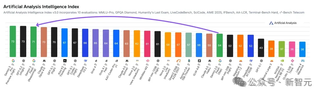 谷歌黑魔法，没人能看懂的Gemini 3 Flash