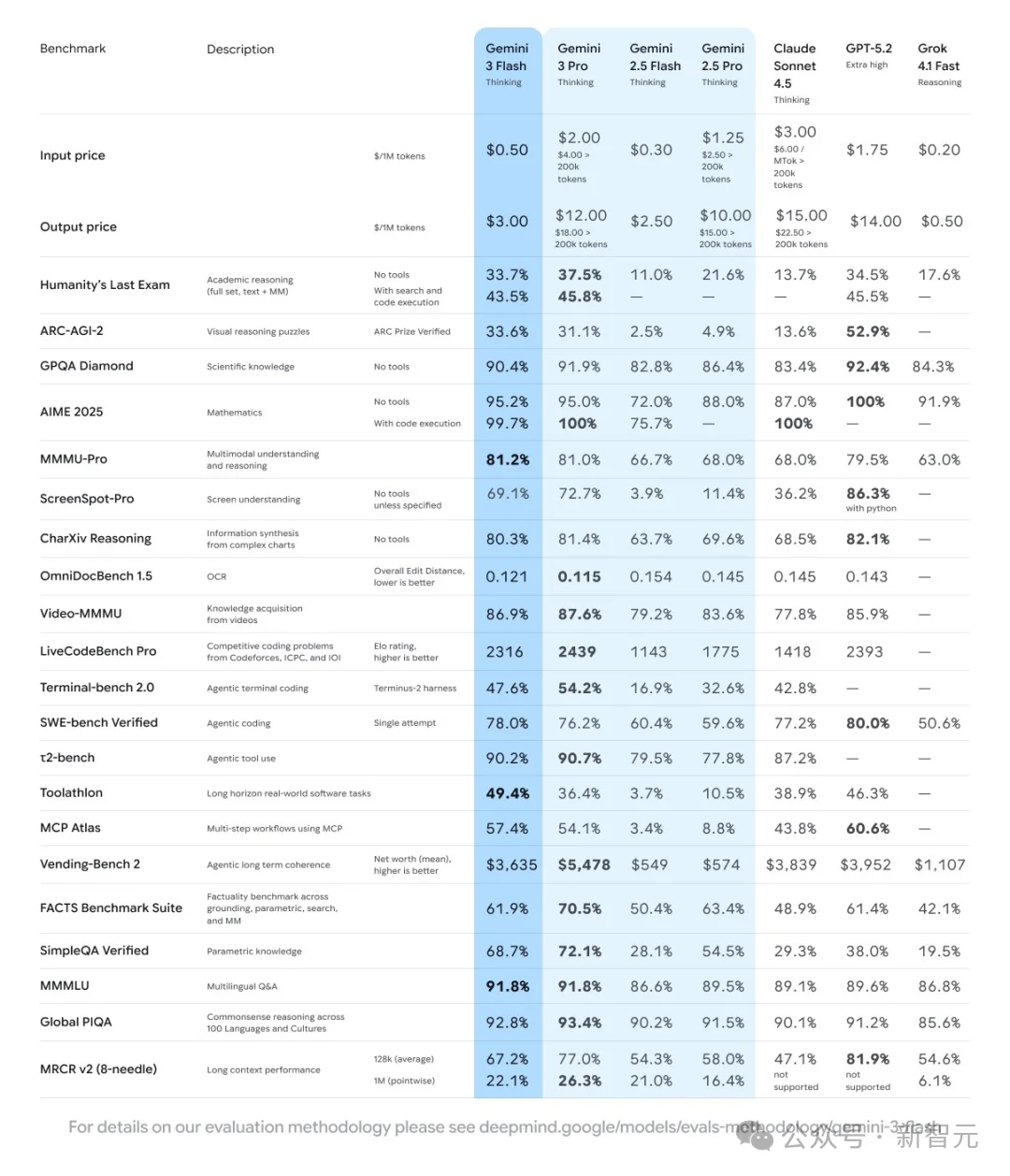 谷歌黑魔法，没人能看懂的Gemini 3 Flash