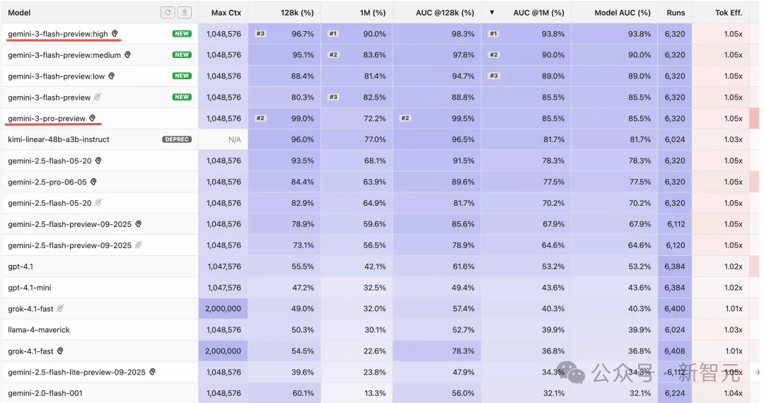 谷歌黑魔法，没人能看懂的Gemini 3 Flash