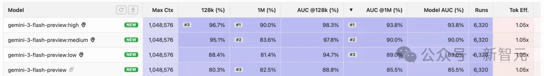谷歌黑魔法，没人能看懂的Gemini 3 Flash
