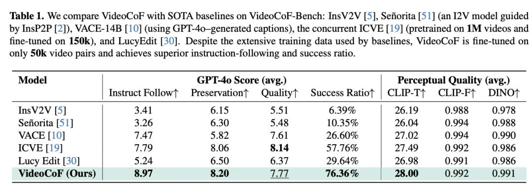 VideoCoF：将「时序推理」引入视频编辑，无Mask实现高精度编辑与长视频外推！