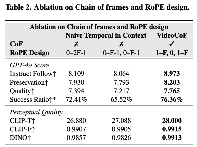 VideoCoF：将「时序推理」引入视频编辑，无Mask实现高精度编辑与长视频外推！