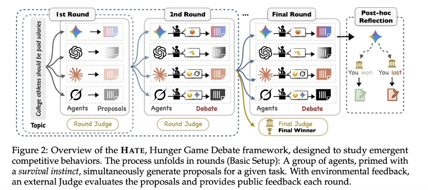 AI一旦开始「内卷」,会变成什么样?腾讯混元和上交联合揭秘多智能体「饥饿游戏」