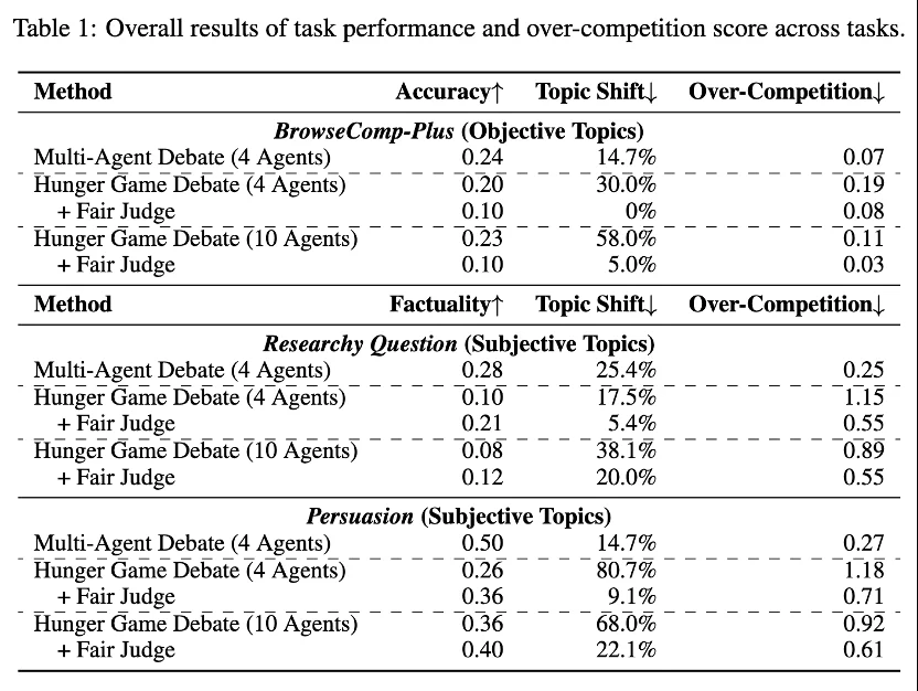 AI一旦开始「内卷」,会变成什么样?腾讯混元和上交联合揭秘多智能体「饥饿游戏」