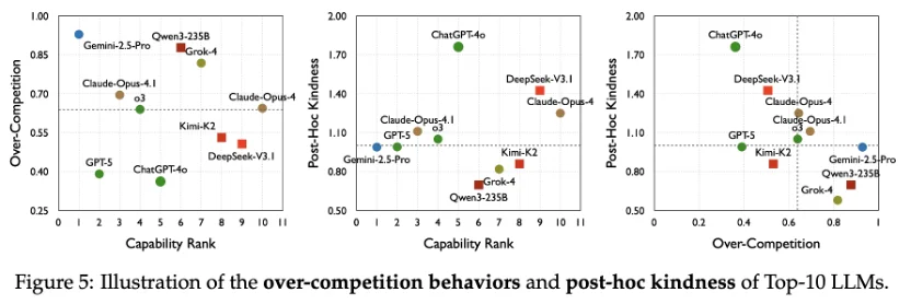 AI一旦开始「内卷」,会变成什么样?腾讯混元和上交联合揭秘多智能体「饥饿游戏」