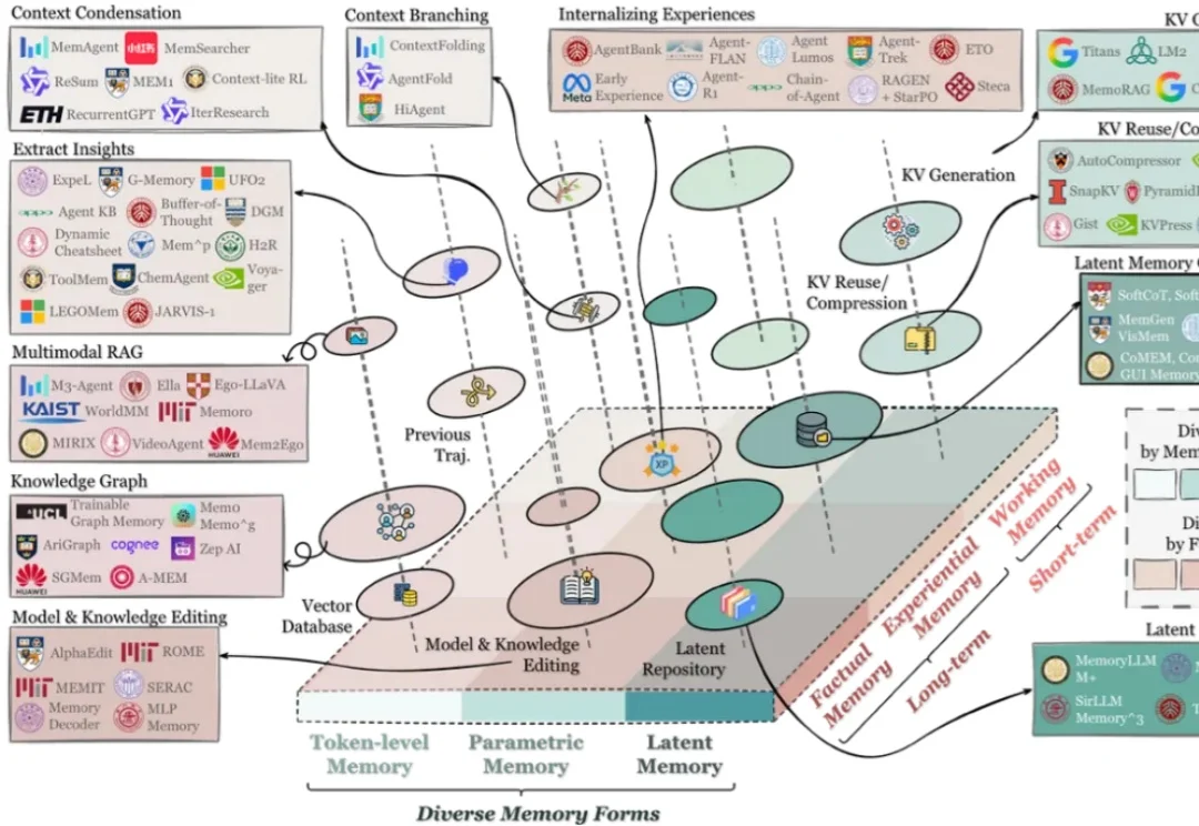 最火、最全的Agent记忆综述，NUS、人大、复旦、北大等联合出品
