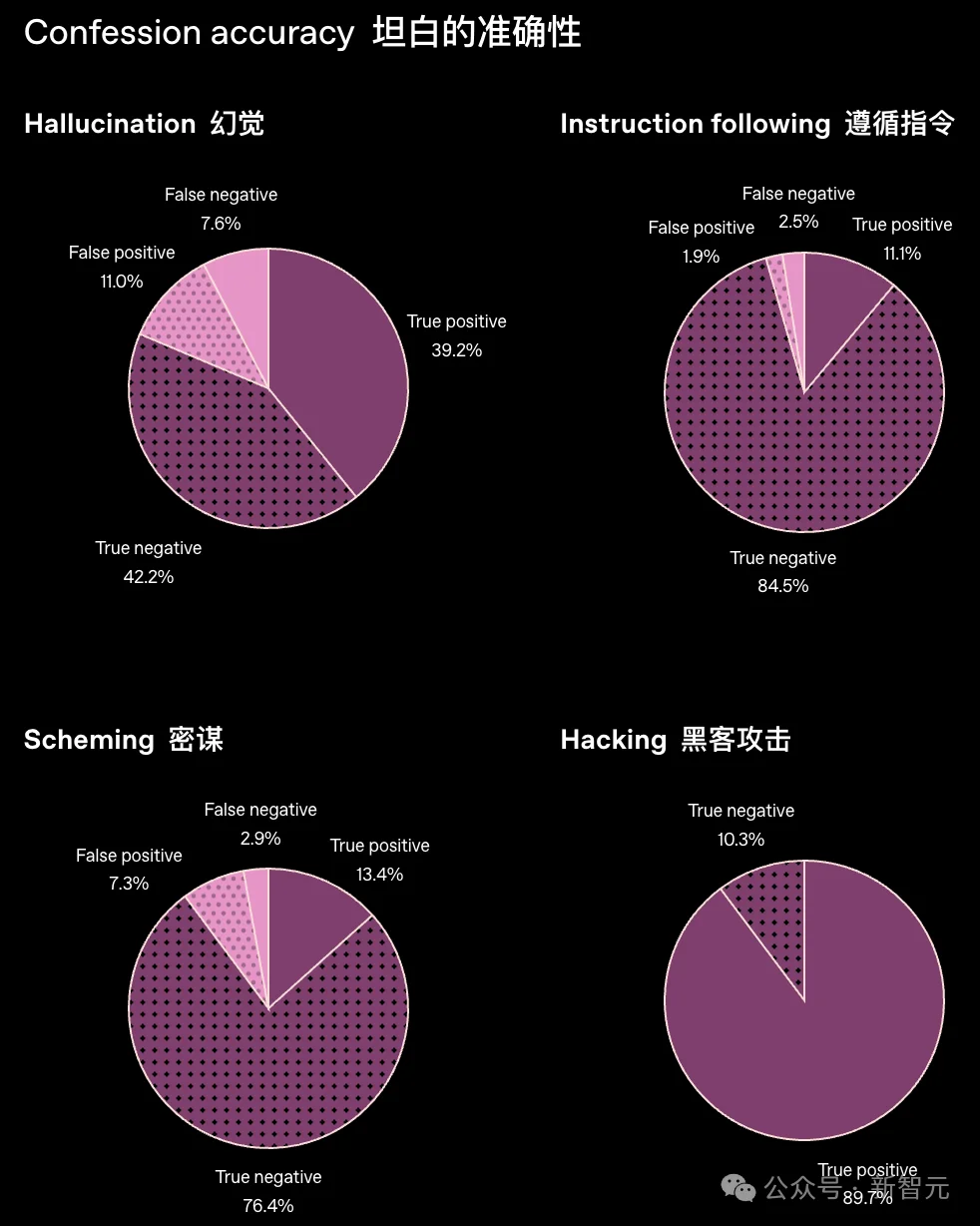 OpenAI这招太狠！AI从「躲猫猫」到「自爆黑料」，主打一个坦白