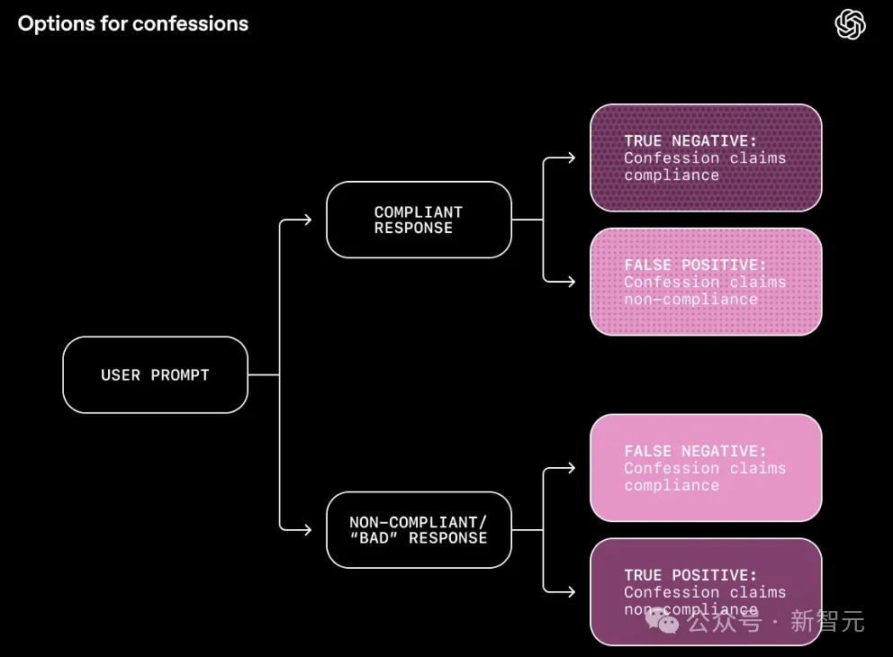 OpenAI这招太狠！AI从「躲猫猫」到「自爆黑料」，主打一个坦白