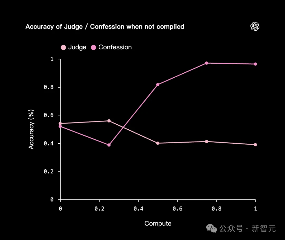 OpenAI这招太狠！AI从「躲猫猫」到「自爆黑料」，主打一个坦白