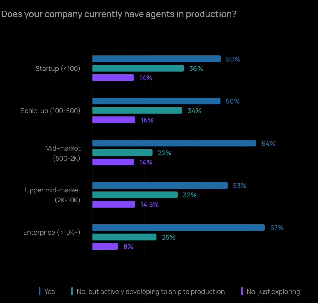 LangChain Agent 年度报告：输出质量仍是 Agent 最大障碍，客服、研究是最快落地场景