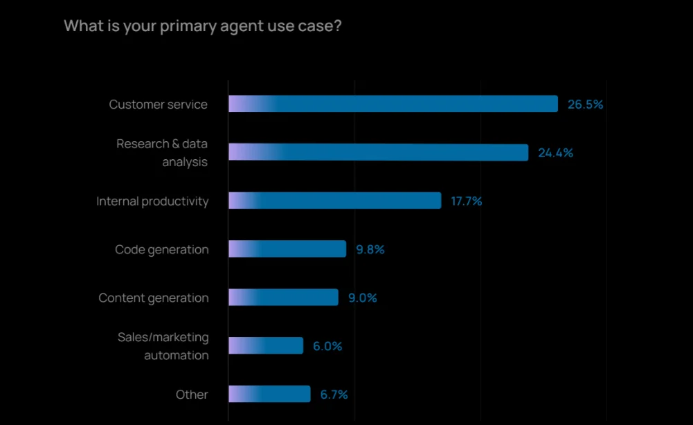 LangChain Agent 年度报告：输出质量仍是 Agent 最大障碍，客服、研究是最快落地场景