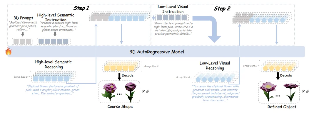 RL加持的3D生成时代来了！首个「R1 式」文本到3D推理大模型AR3D-R1登场